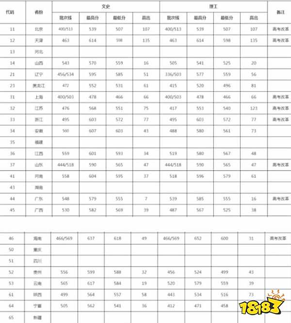 2021湖北大学高考分数线 湖北大学录取分数线一览