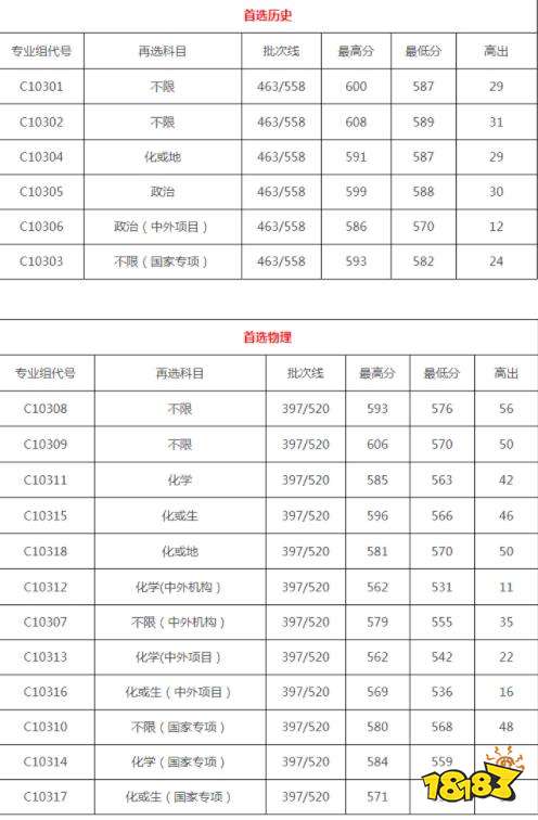 2021湖北大学高考分数线 湖北大学录取分数线一览