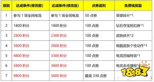 王者榮耀西施傳說(shuō)皮膚上架時(shí)間確定 世冠趙云限定來(lái)襲