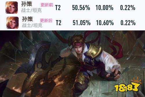 王者榮耀S24賽季曹操勝率大漲不敢想象 薔薇戀人投票開啟