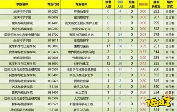 云南大学2021年研究生各专业报录比 报录比低更好考