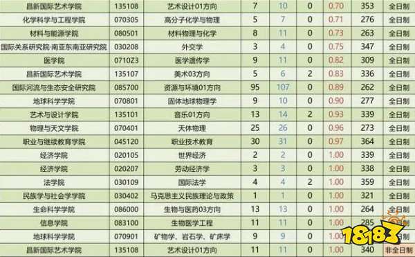 云南大学2021年研究生各专业报录比 报录比低更好考