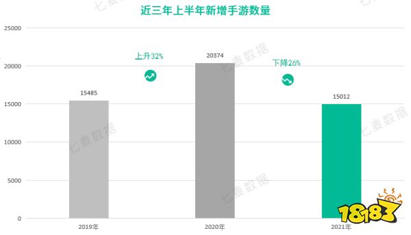 七麦数据发布2021上半年中国手游行业白皮书：手游混战，逆势突围
