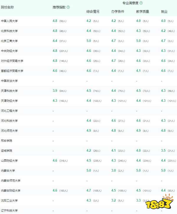 金融专业大学排名 想报考金融专业选哪个大学好