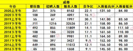 成都历年公务员考试分数查询 成都公考竞争比一览