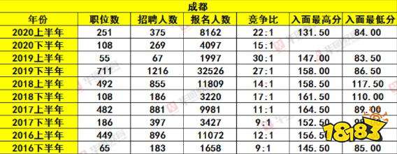 成都历年公务员考试分数查询 成都公考竞争比一览