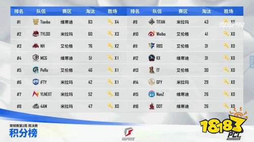 2021 PCL夏季赛常规赛第二周拉下帷幕，Tianba战队斩获周冠