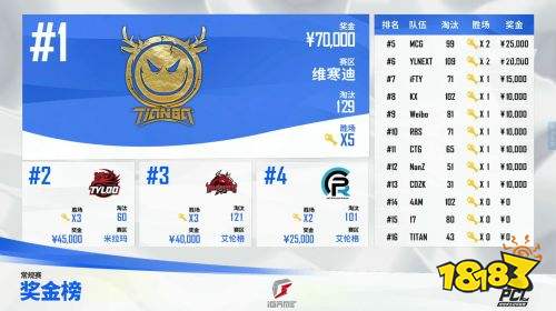 2021 PCL夏季赛常规赛第二周拉下帷幕，Tianba战队斩获周冠