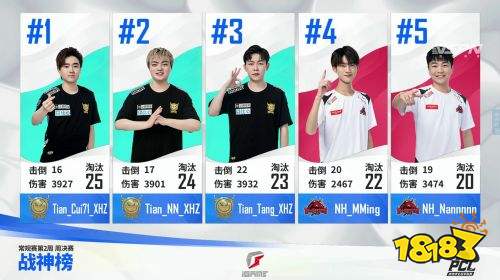 2021 PCL夏季赛常规赛第二周拉下帷幕，Tianba战队斩获周冠