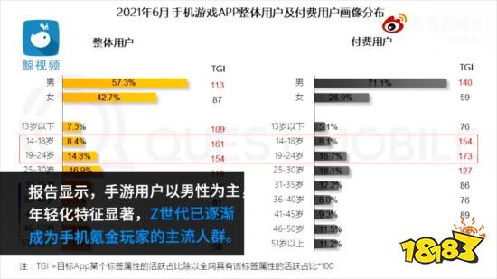 我国手游月活跃用户数达5.48亿 Z世代引领氪金狂潮