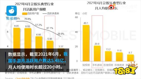 我国手游月活跃用户数达5.48亿 Z世代引领氪金狂潮