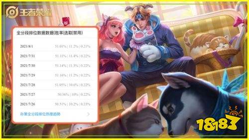 王者荣耀S24曹操胜率暴涨成第一 云缨加强后胜率下降
