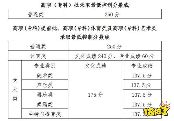 海南专科批最低录取分数线公布 体育类艺术类最低分数