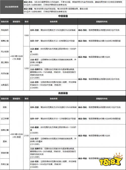 王者榮耀S24游走輔助裝備改動(dòng) 輔助直接變天太舒服了