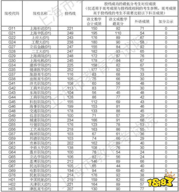 2021上海专科普通批平行志愿投档分数线公布