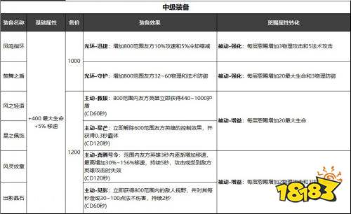 王者榮耀S25輔助裝備全面加強 輔助引領的時代來了