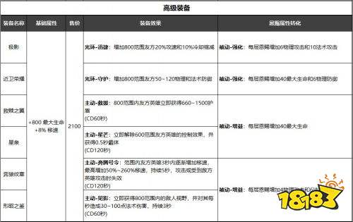 王者榮耀S25輔助裝備全面加強 輔助引領的時代來了