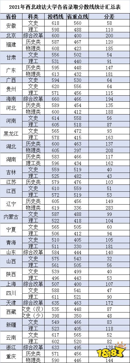西北政法大学录取分数线公布 各省录取分数线一览