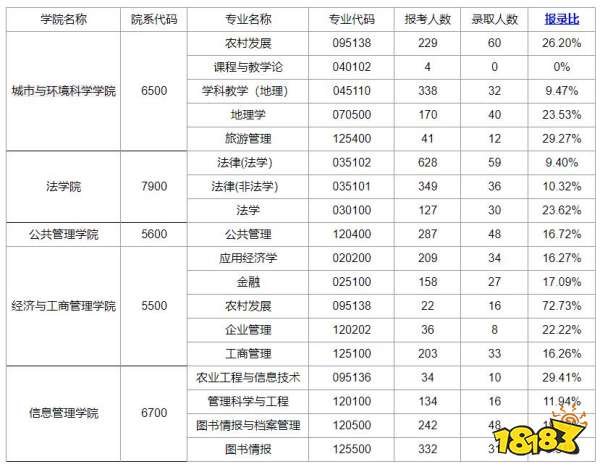 华中师范大学2021年研究生各专业报录比统计
