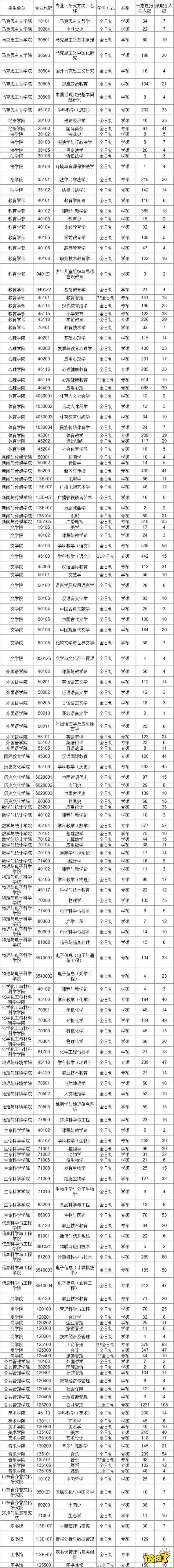 山东师范大学2021年研究生考试报录比盘点参考