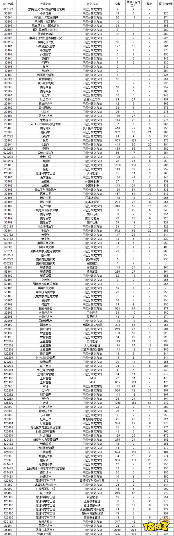 中南财经政法大学2021研究生考研报录比一览