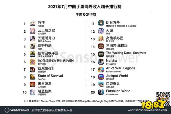 2.0更新助《原神》重回出海手游榜首,泛二次元赛道成出海主力