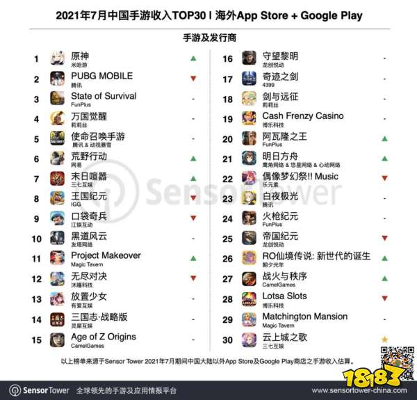 2.0更新助《原神》重回出海手游榜首,泛二次元赛道成出海主力