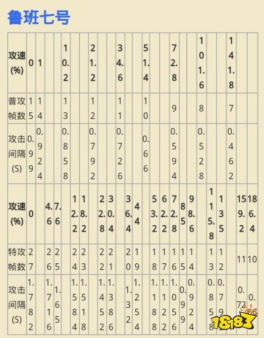 王者荣耀鲁班攻速阈值