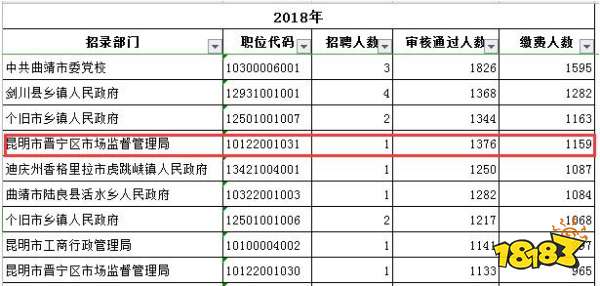 云南公务员考试哪些岗位最难考 云南省考上岸几率分析