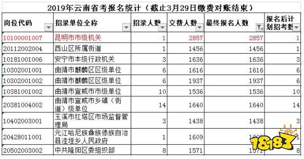 云南公务员考试哪些岗位最难考 云南省考上岸几率分析