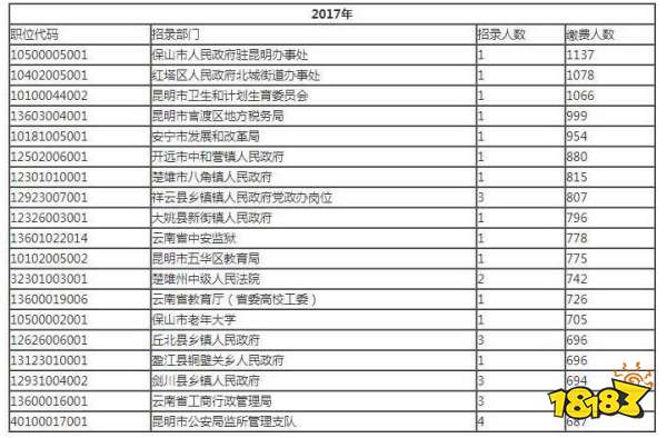 云南公务员考试哪些岗位最难考 云南省考上岸几率分析