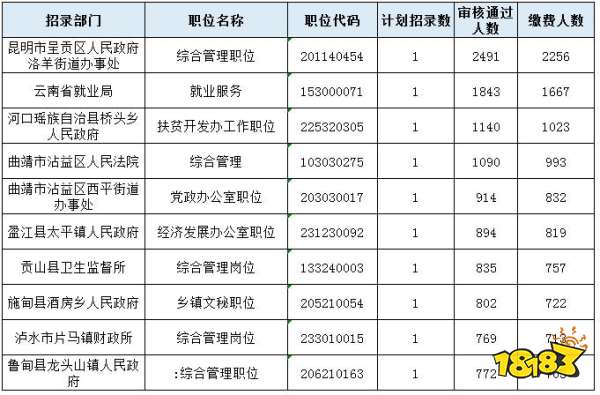 云南公务员考试哪些岗位最难考 云南省考上岸几率分析