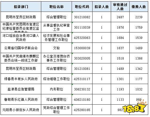 云南公务员考试哪些岗位最难考 云南省考上岸几率分析