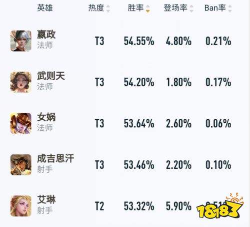 王者榮耀S24新版本這幾個英雄勝率上升 正是上分好時機
