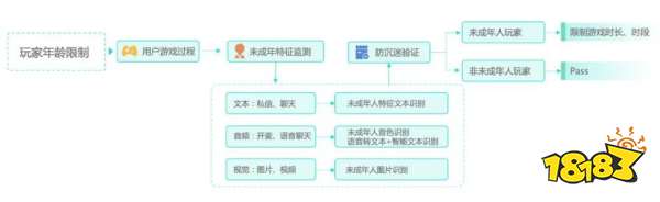 数美科技游戏行业未成年人保护解决方案:共建未成年人健康游戏生态