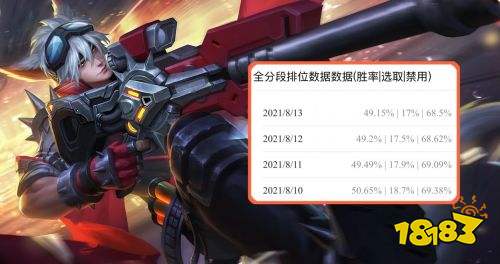 王者荣耀S24赛季打野诸葛亮更加强势 守约貂蝉胜率下降