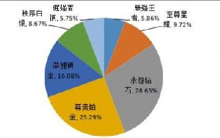 王者榮耀S24賽季各段位人數(shù)占多少 鉆石難打的原因發(fā)現(xiàn)了