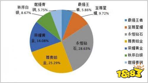 王者荣耀S24赛季各段位人数占多少 钻石难打的原因发现了