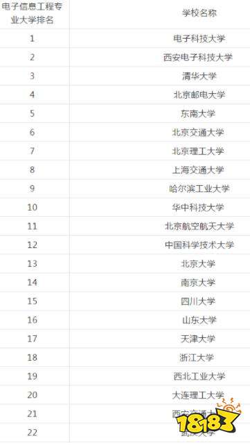 研究生院校排行榜 2021电子信息专业院校排名