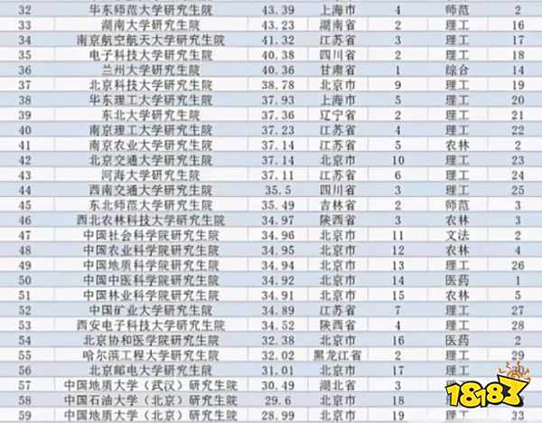 全国研究生院排行榜 清北实力不如中科院大学