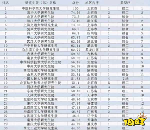 全国研究生院排行榜 清北实力不如中科院大学