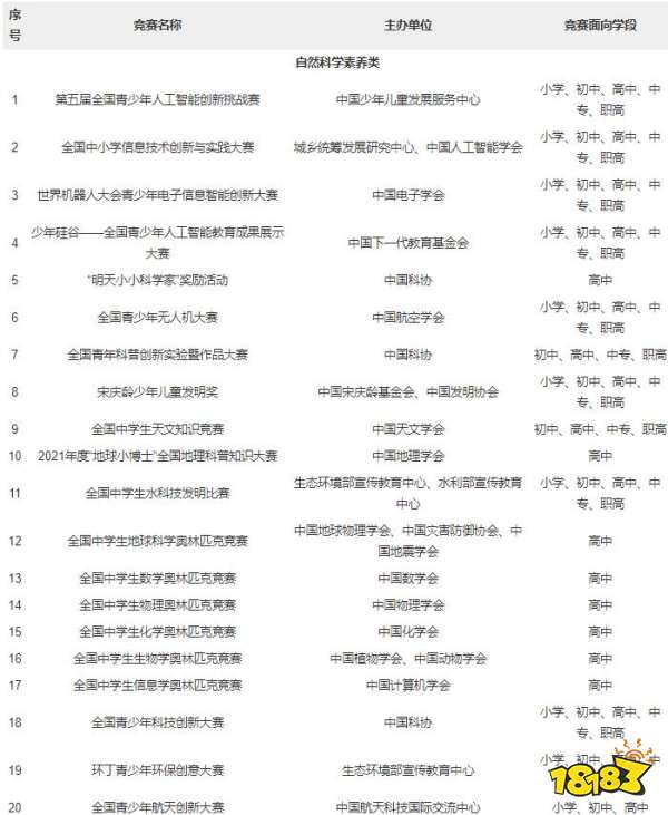 增加高考录取率的中小学生全国性竞赛活动名单一览