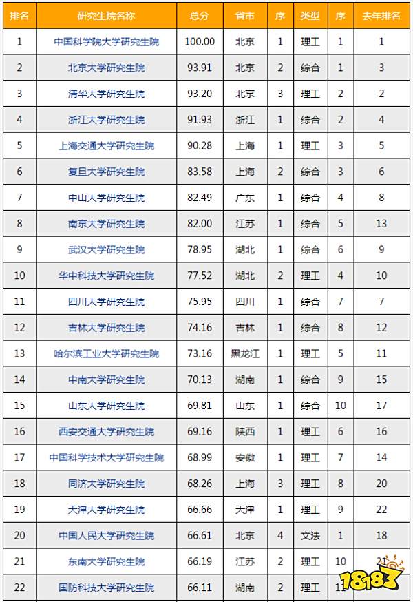 研究生院校有哪些 2021最新研究生院校排行榜