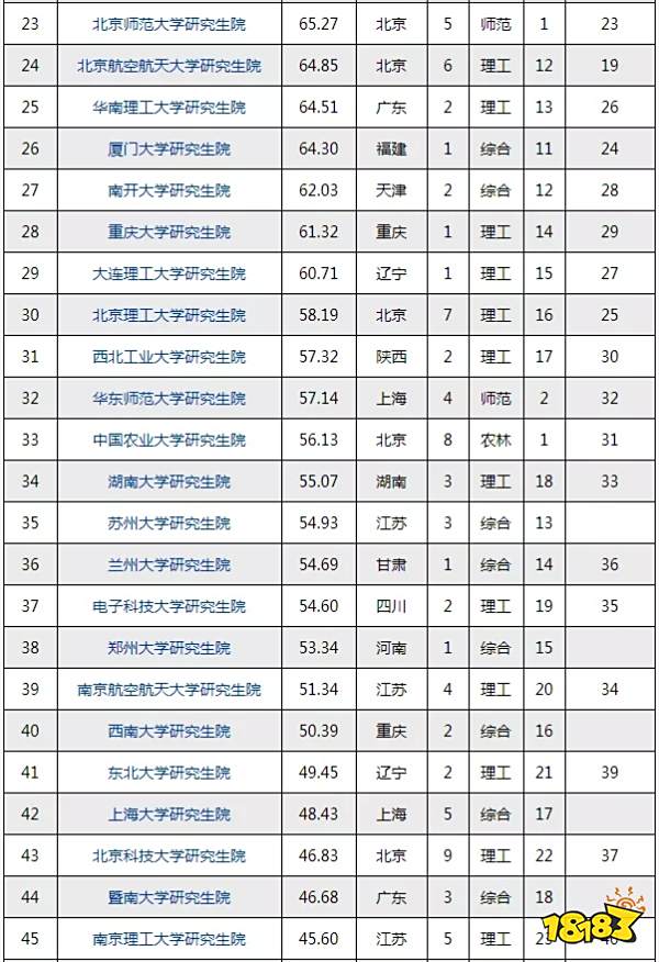 研究生院校有哪些 2021最新研究生院校排行榜