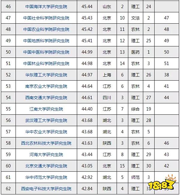 研究生院校有哪些 2021最新研究生院校排行榜