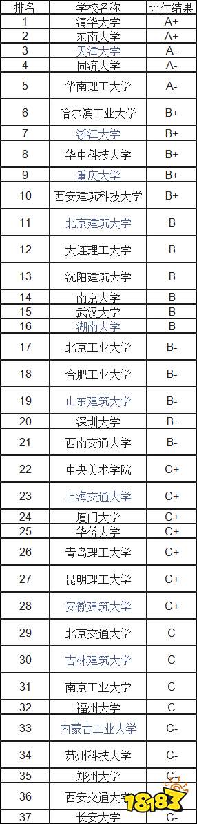 研究生院校专业排名 第四轮城市规划专业评估结果排名