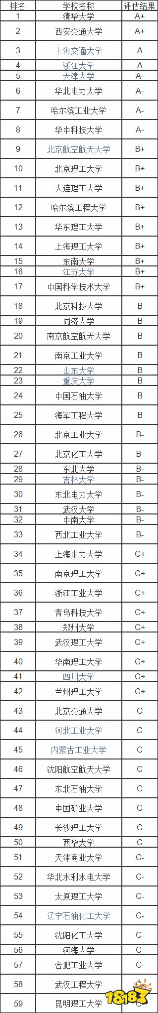 研究生院校专业排名 第四轮动力机械工程专业评估结果