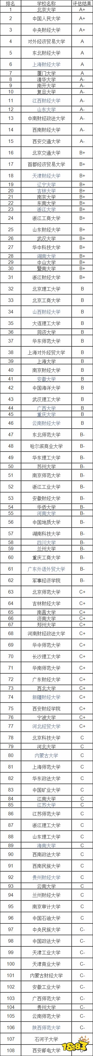 研究生院校专业排名 第四轮金融学专业评估结果排名 