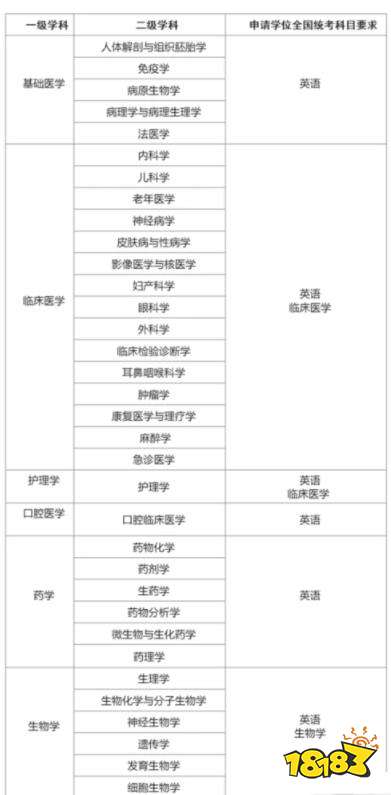 锦州医科大学研究生硕士招生简章 考研的条件介绍