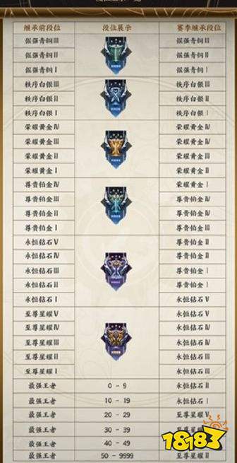 王者荣耀S25赛季段位继承规则是什么 S25赛季段位继承表